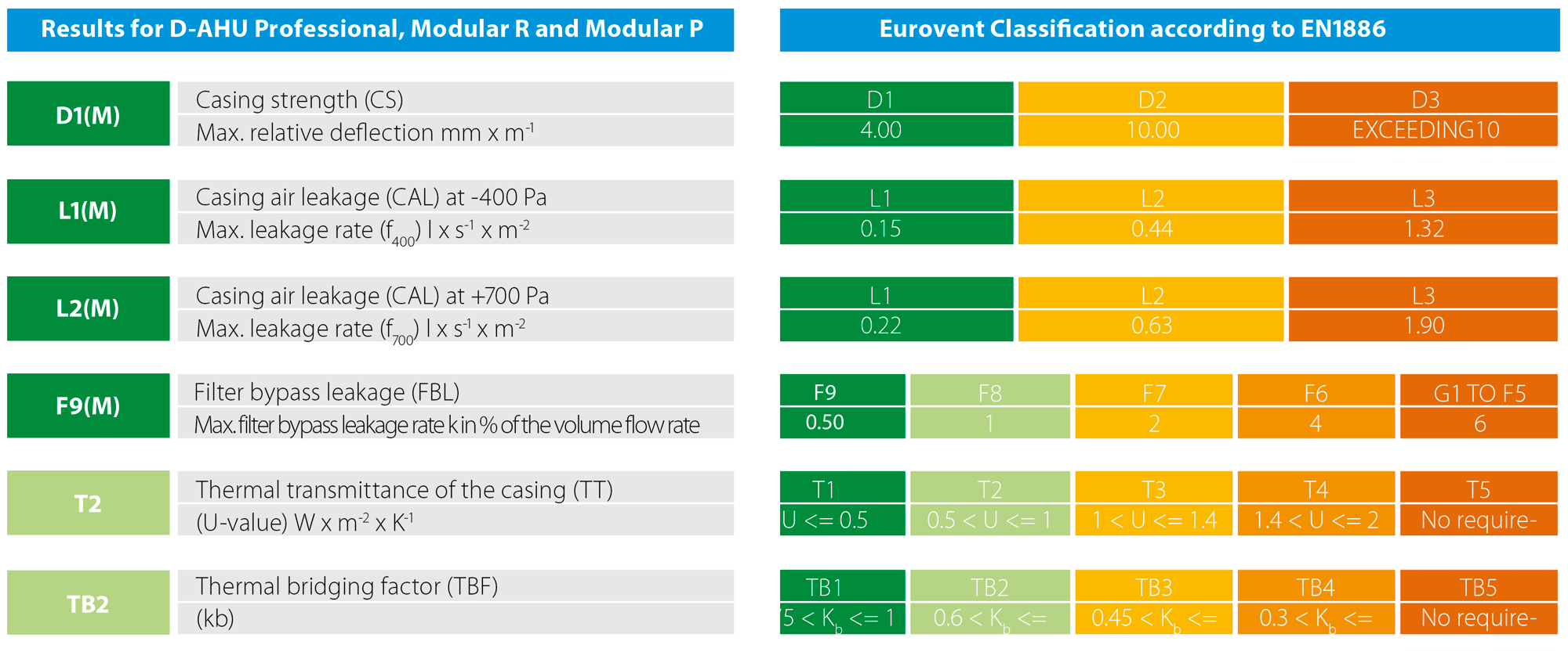 BSEN1886 ratings for daikin air handling units eurovent certification