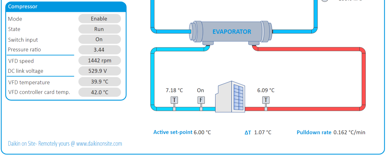 Daikin on Site Dashboard